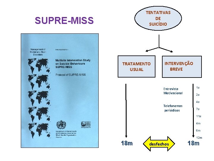 TENTATIVAS DE SUICÍDIO SUPRE-MISS TRATAMENTO USUAL INTERVENÇÃO BREVE Entrevista Motivacional 1 s 2 s