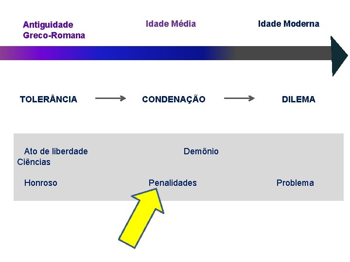 Antiguidade Greco-Romana TOLER NCIA Ato de liberdade Ciências Honroso Idade Média CONDENAÇÃO Idade Moderna