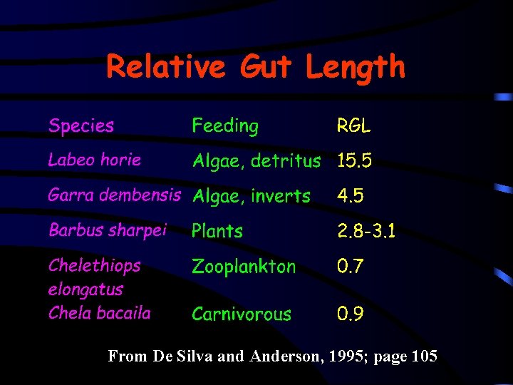 Relative Gut Length From De Silva and Anderson, 1995; page 105 