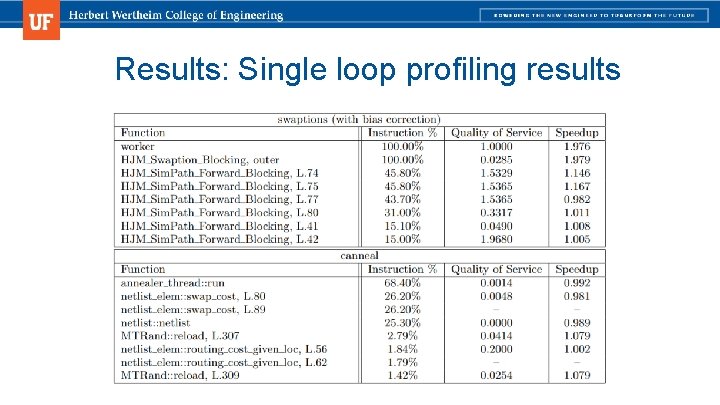 Results: Single loop profiling results 