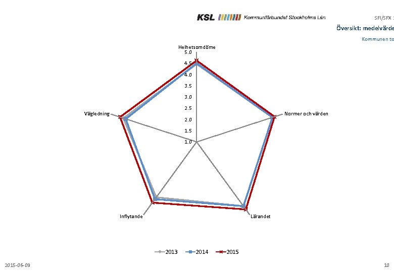 SFI/SFX 2 Översikt: medelvärde Kommunen to Helhetsomdöme 5. 0 4. 5 4. 0 3.