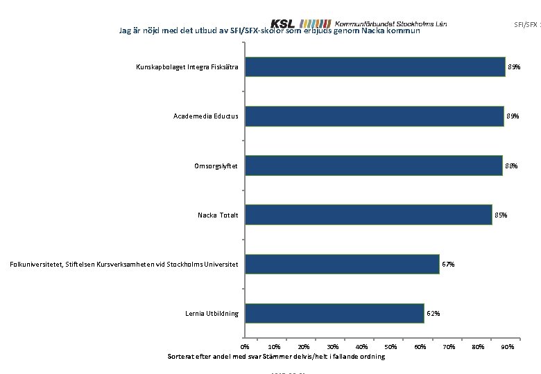 SFI/SFX 2 Jag är nöjd med det utbud av SFI/SFX-skolor som erbjuds genom Nacka