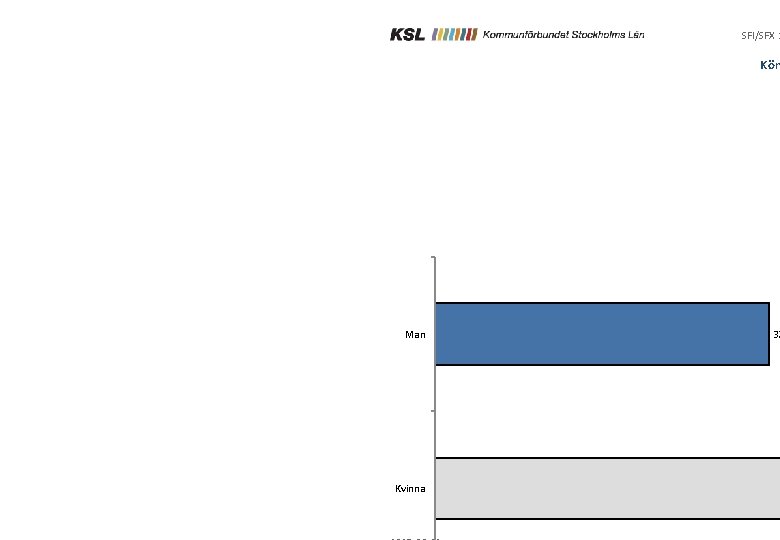 Kön SFI/SFX 2 Kön Man Kvinna 37 