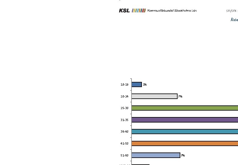 Ålder SFI/SFX 2 Ålde 18 -19 20 -24 1% 7% 25 -30 31 -35