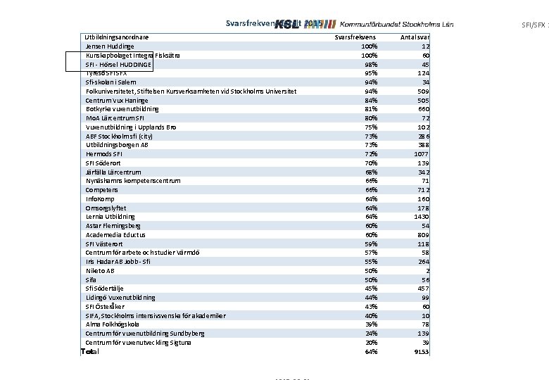 Svarsfrekvens totalt 2015 Utbildningsanordnare Jensen Huddinge Kunskapbolaget Integra Fisksätra SFI - Hörsel HUDDINGE Tyresö
