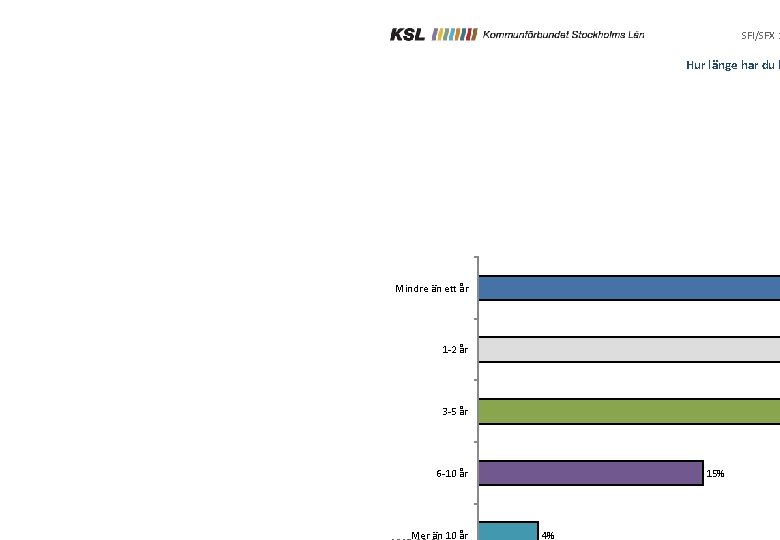 Hur länge har du bott i Sverige? SFI/SFX 2 Hur länge har du b