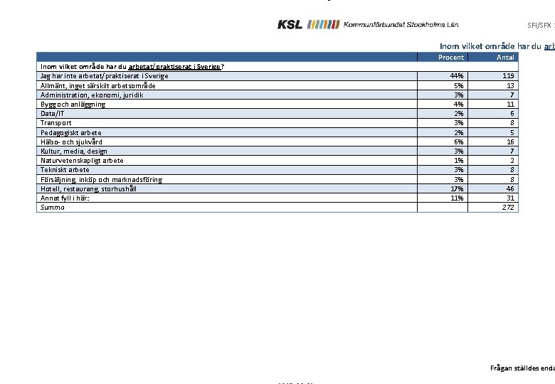 Inom vilket område har du arbetat/praktiserat i Sverige? SFI/SFX 2 Inom vilket område har