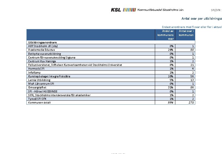 Utbildningsanordnare SFI/SFX 2 Antal svar per utbildningsa Utbildningsanordnare ABF Stockholm sfi (city) Academedia Eductus