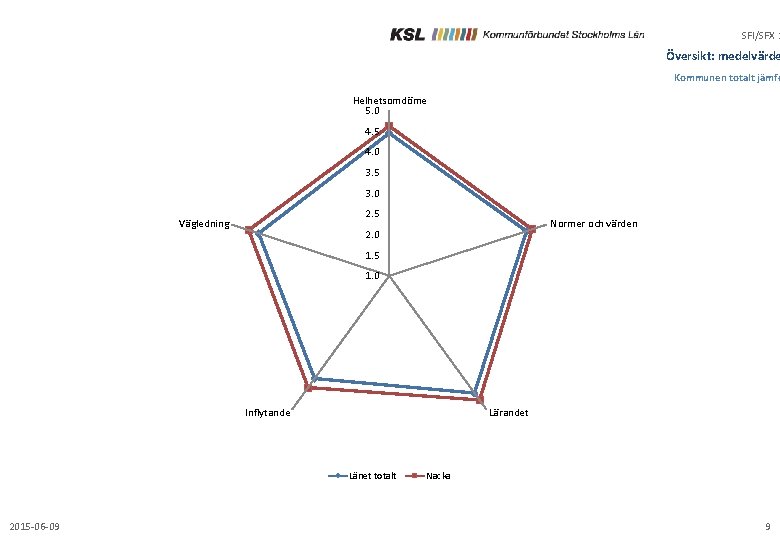 SFI/SFX 2 Översikt: medelvärde Kommunen totalt jämfö Helhetsomdöme 5. 0 4. 5 4. 0