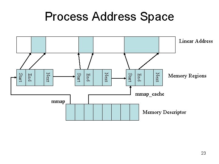 Process Address Space Linear Address Next End Start Memory Regions mmap_cache mmap Memory Descriptor Process Address Space Linear Address Next End Start Memory Regions mmap_cache mmap Memory Descriptor
