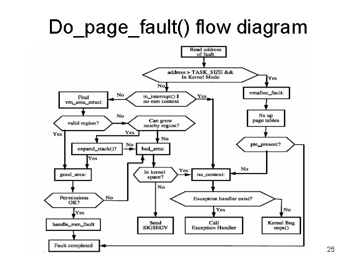 Do_page_fault() flow diagram 25 Do_page_fault() flow diagram 25