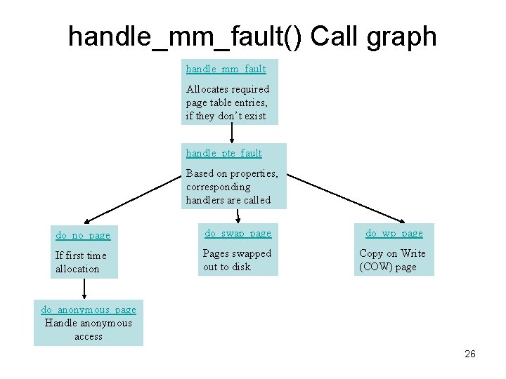 handle_mm_fault() Call graph handle_mm_fault Allocates required page table entries, if they don’t exist handle_pte_fault handle_mm_fault() Call graph handle_mm_fault Allocates required page table entries, if they don’t exist handle_pte_fault