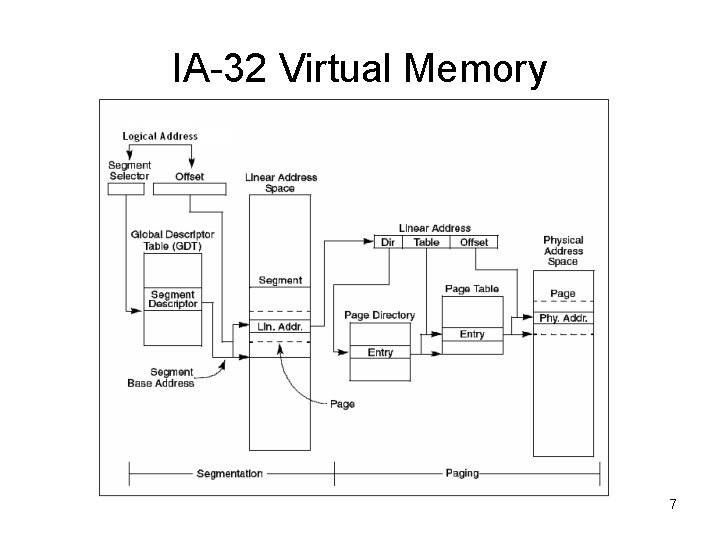 IA-32 Virtual Memory 7 IA-32 Virtual Memory 7