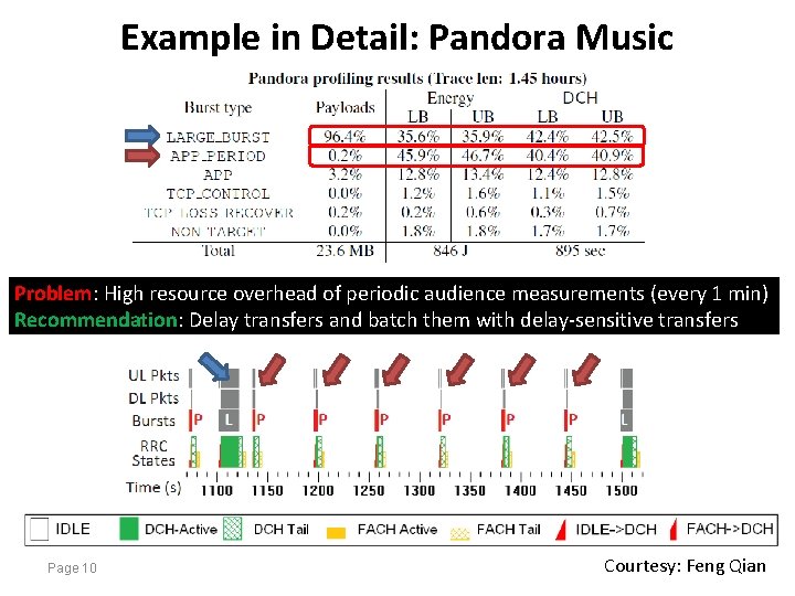 Example in Detail: Pandora Music Problem: High resource overhead of periodic audience measurements (every