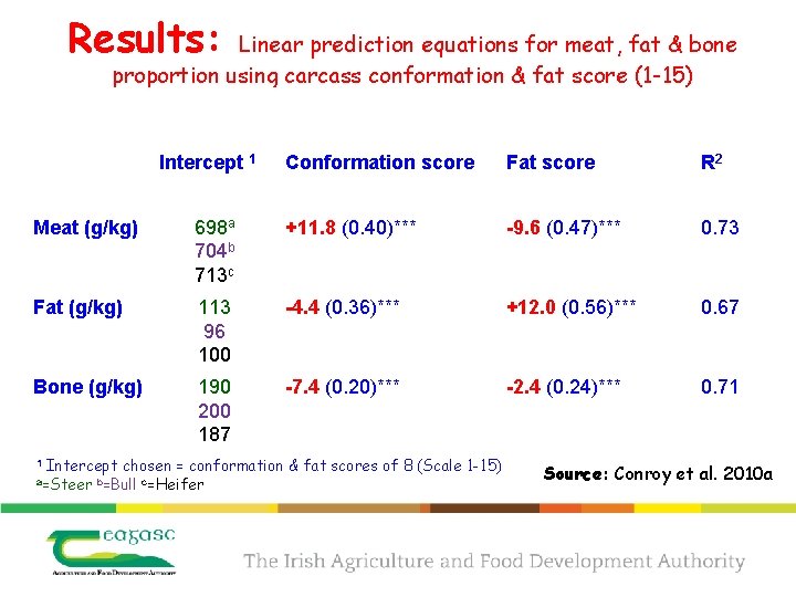 Results: Linear prediction equations for meat, fat & bone proportion using carcass conformation &