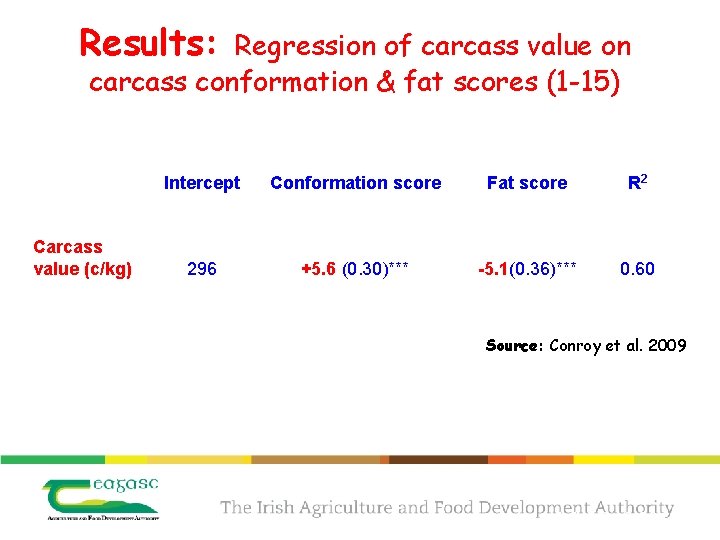 Results: Regression of carcass value on carcass conformation & fat scores (1 -15) Carcass