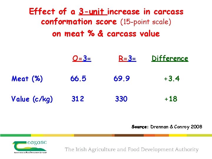 Effect of a 3 -unit increase in carcass conformation score (15 -point scale) on