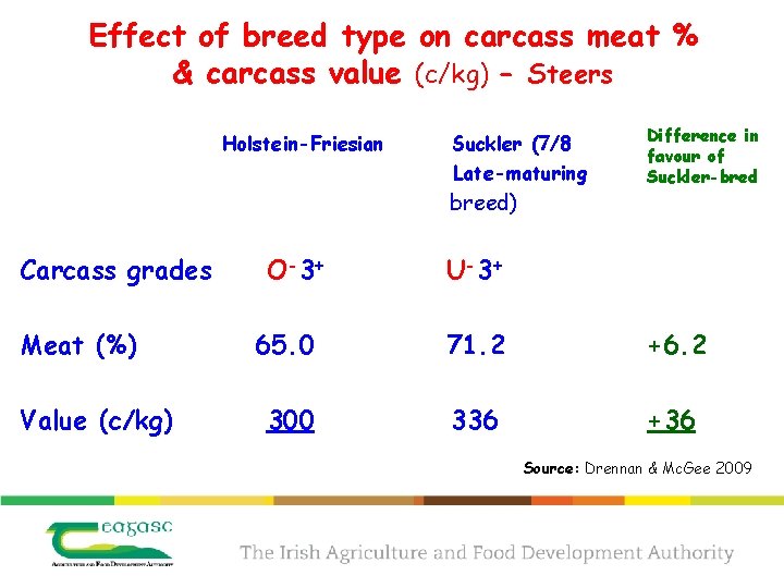 Effect of breed type on carcass meat % & carcass value (c/kg) - Steers
