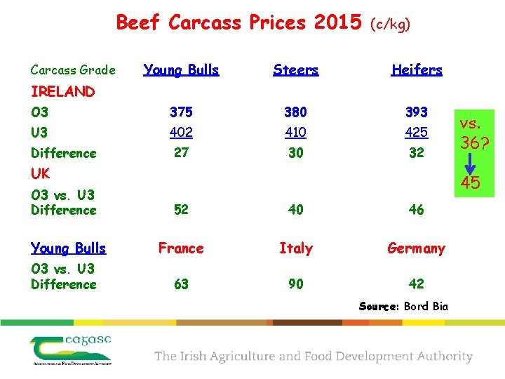 Beef Carcass Prices 2015 (c/kg) Young Bulls Steers Heifers O 3 375 380 393