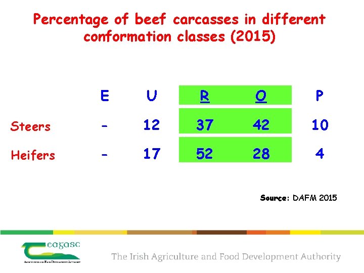 Percentage of beef carcasses in different conformation classes (2015) E U R O P