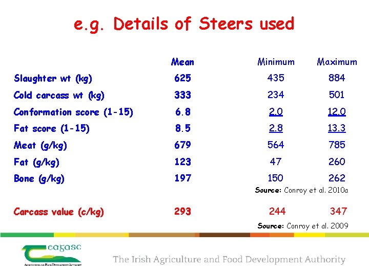 e. g. Details of Steers used Mean Minimum Maximum Slaughter wt (kg) 625 435