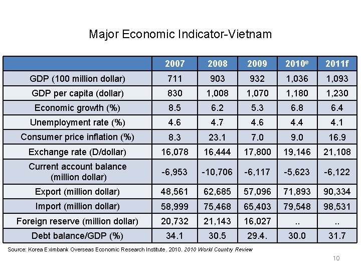 Major Economic Indicator-Vietnam 2007 2008 2009 2010 e 2011 f GDP (100 million dollar)