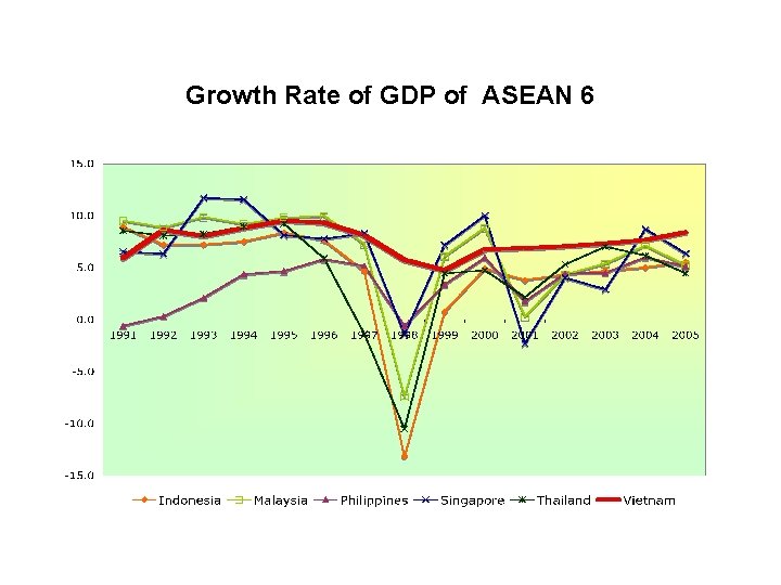 Growth Rate of GDP of ASEAN 6 