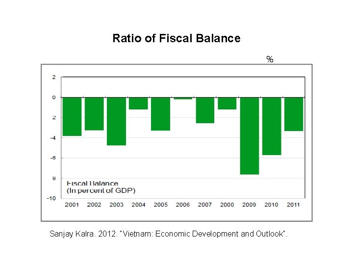 Ratio of Fiscal Balance % Sanjay Kalra. 2012. “Vietnam: Economic Development and Outlook”. 