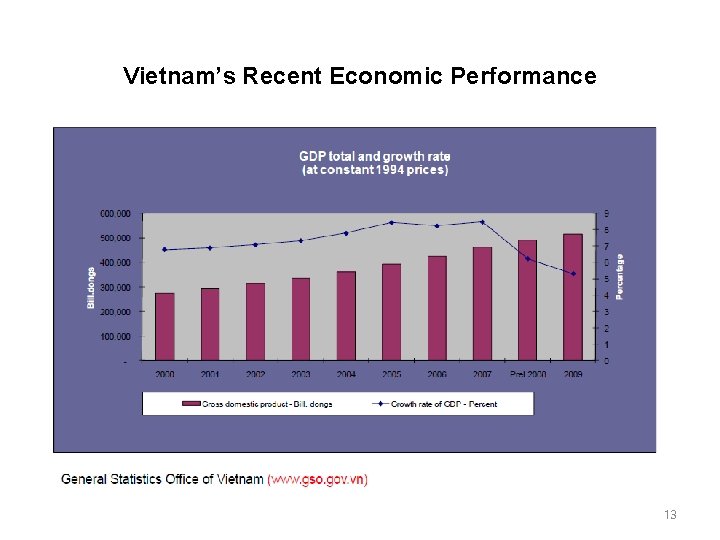 Vietnam’s Recent Economic Performance 13 