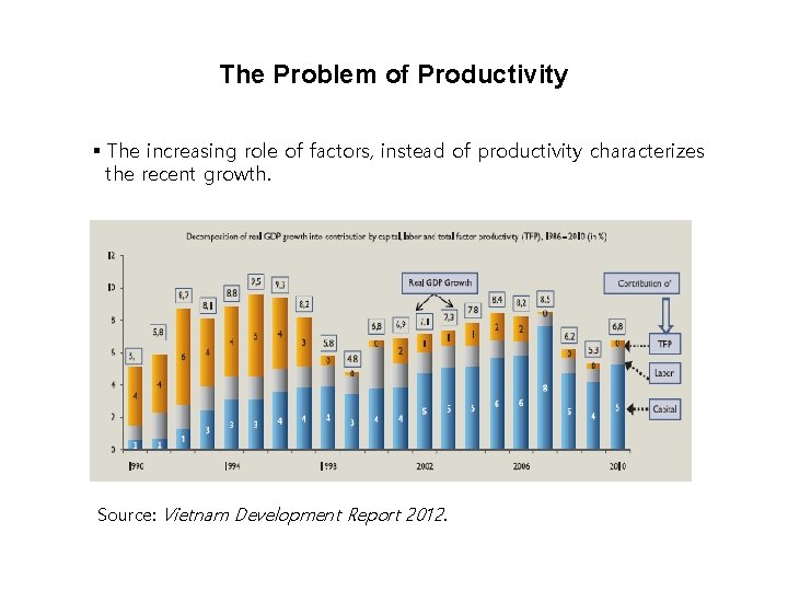 The Problem of Productivity § The increasing role of factors, instead of productivity characterizes