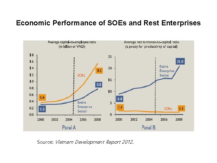 Economic Performance of SOEs and Rest Enterprises Source: Vietnam Development Report 2012. 