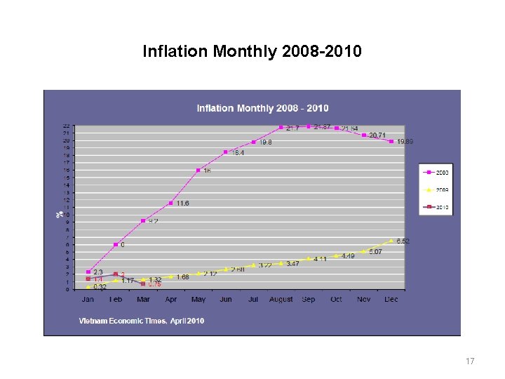 Inflation Monthly 2008 -2010 17 