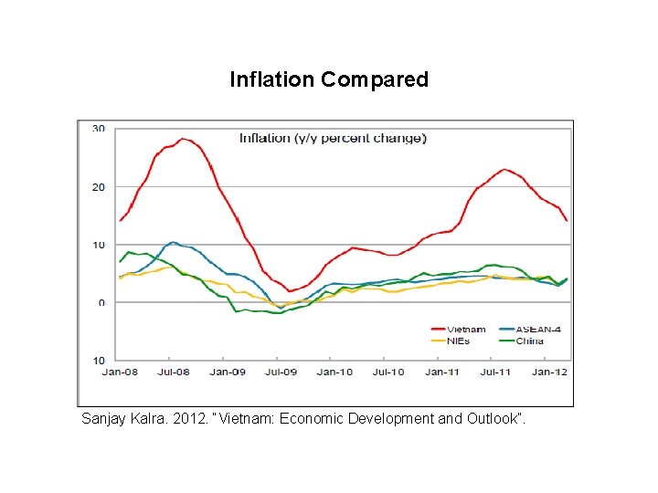 Inflation Compared Sanjay Kalra. 2012. “Vietnam: Economic Development and Outlook”. 