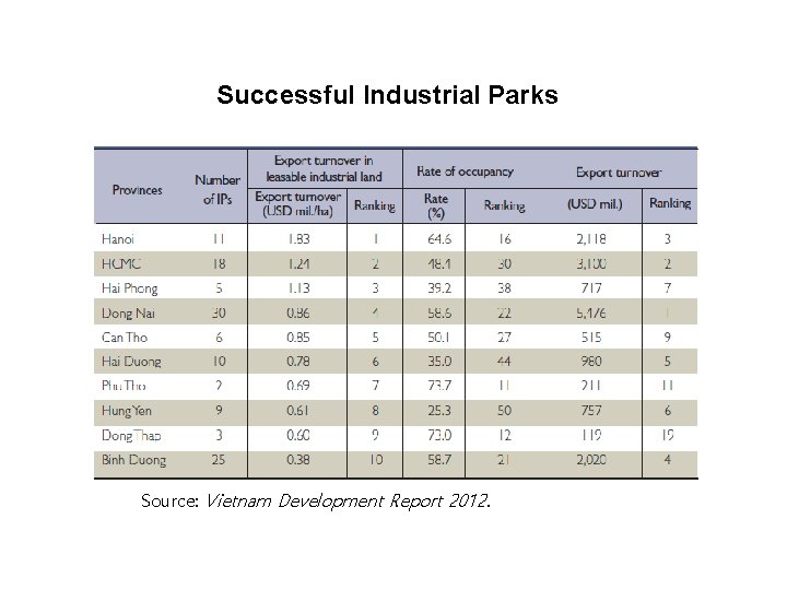 Successful Industrial Parks Source: Vietnam Development Report 2012. 