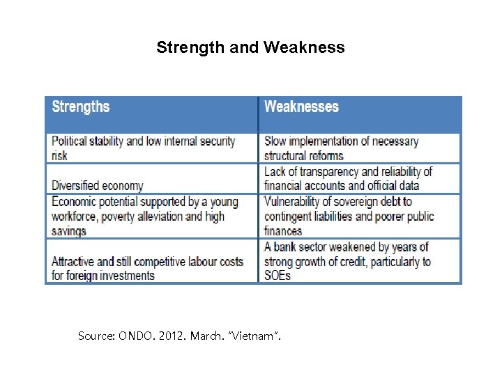 Strength and Weakness Source: ONDO. 2012. March. “Vietnam”. 