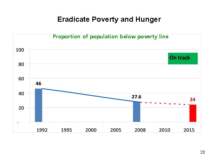 Eradicate Poverty and Hunger Proportion of population below poverty line 28 