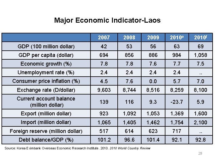 Major Economic Indicator-Laos 2007 2008 2009 2010 e 2010 f GDP (100 million dollar)