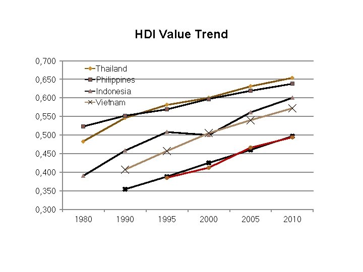 HDI Value Trend 0, 700 Thailand Philippines Indonesia Vietnam 0, 650 0, 600 0,