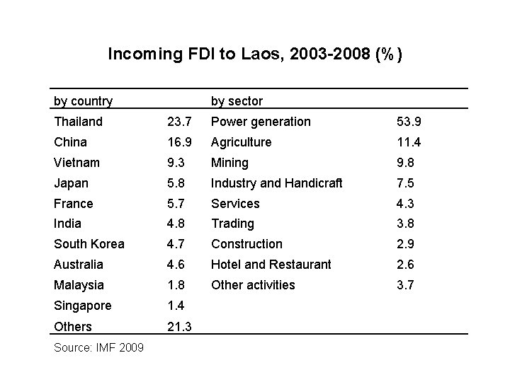 Incoming FDI to Laos, 2003 -2008 (%) by country by sector Thailand 23. 7