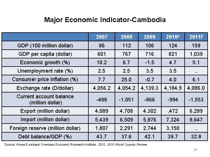 Major Economic Indicator-Cambodia 2007 2008 2009 2010 e 2011 f GDP (100 million dollar)