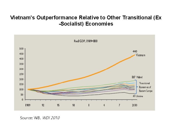 Vietnam’s Outperformance Relative to Other Transitional (Ex -Socialist) Economies Source: WB. WDI 2010 