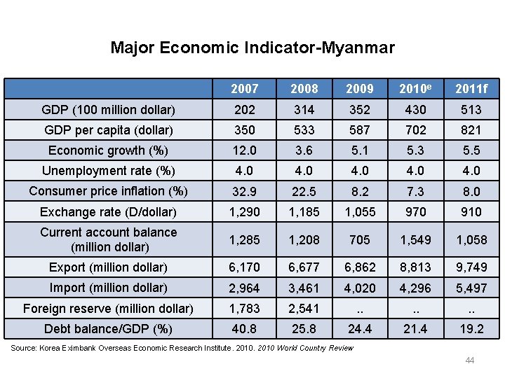 Major Economic Indicator-Myanmar 2007 2008 2009 2010 e 2011 f GDP (100 million dollar)