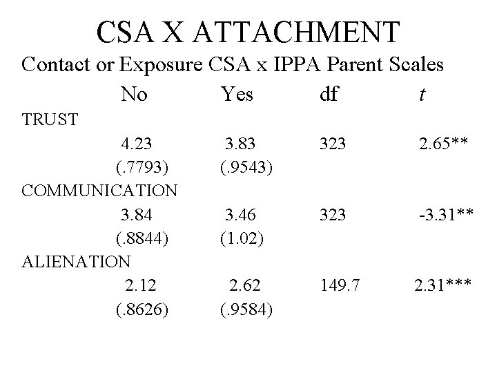 CSA X ATTACHMENT Contact or Exposure CSA x IPPA Parent Scales No Yes df