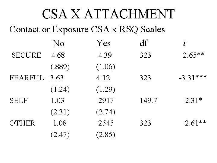 CSA X ATTACHMENT Contact or Exposure CSA x RSQ Scales No Yes df t