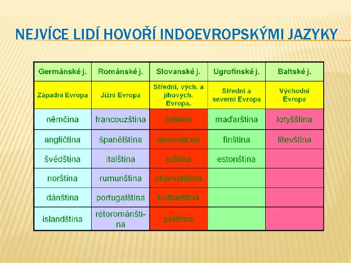 NEJVÍCE LIDÍ HOVOŘÍ INDOEVROPSKÝMI JAZYKY 