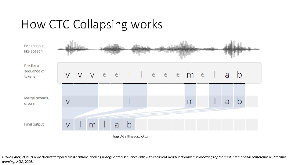 How CTC Collapsing works https: //distill. pub/2017/ctc/ Graves, Alex, et al. "Connectionist temporal classification: