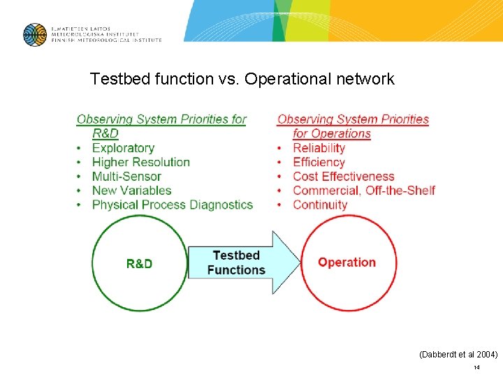 Testbed function vs. Operational network (Dabberdt et al 2004) 14 