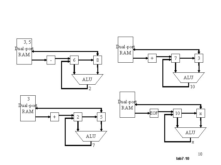 3, 5 Dual-port RAM - 6 + 8 7 3 ALU 2 10 3