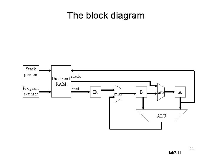 The block diagram Stack pointer Program counter Dual-port RAM stack inst. IR mux B
