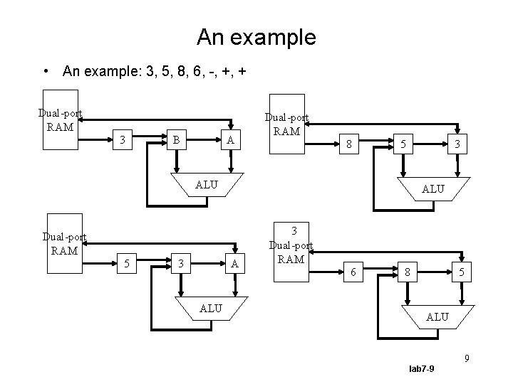 An example • An example: 3, 5, 8, 6, -, +, + Dual-port RAM